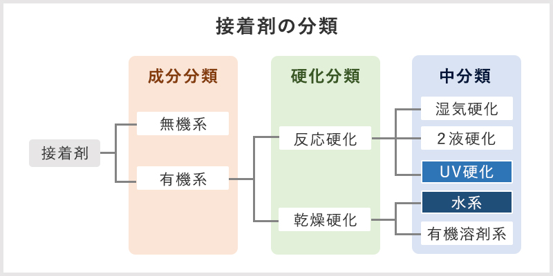 UV接着剤