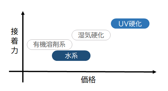 接着力と価格の比較